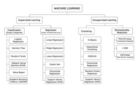 Image result for Branches of Machine Learning Domain Chart