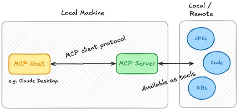 Toradh íomhá ar Client API Server Flow Chart