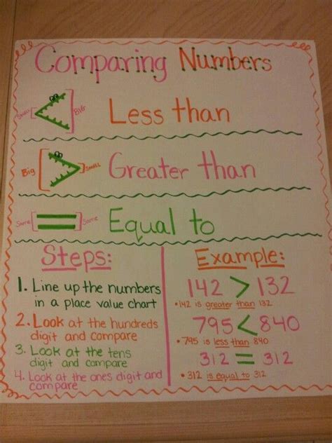Toradh íomhá ar Anchor Chart On Comparing Numbers