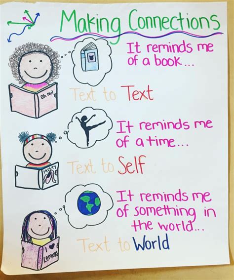 Image result for Anchor Charts for Reading