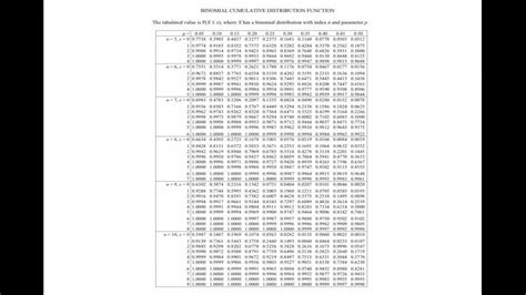 Image result for Binomial Distribution Table N12