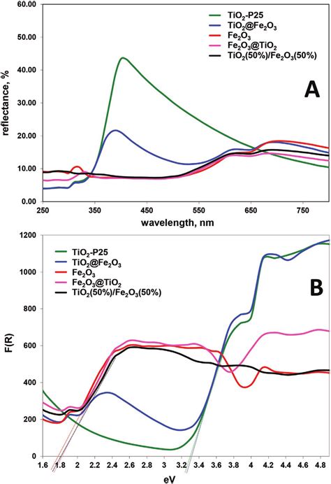 Image result for Diffuse Reflectance Spectroscopy Plot