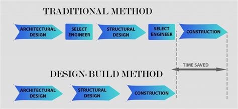 Structural Method On How to Build a Building に対する画像結果