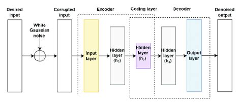 Image result for Autoecncodeur Architecture
