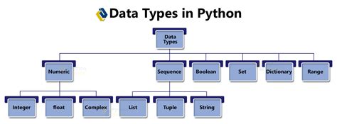 Image result for What Are Data Types in Python