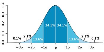 Image result for Normal Distribution Standard Deviation