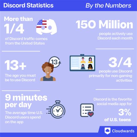 Toradh íomhá ar Users Using Discord Outside the United States Graph
