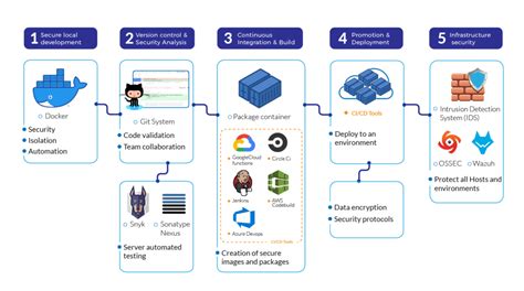 Introduction of Devsecops に対する画像結果