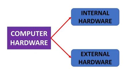 All Types of Computer Hardware に対する画像結果