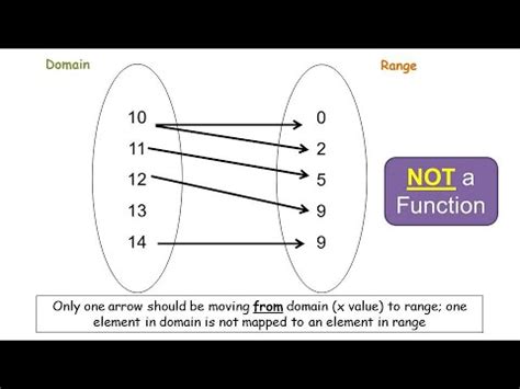 Image result for How to Find a Mapping Function