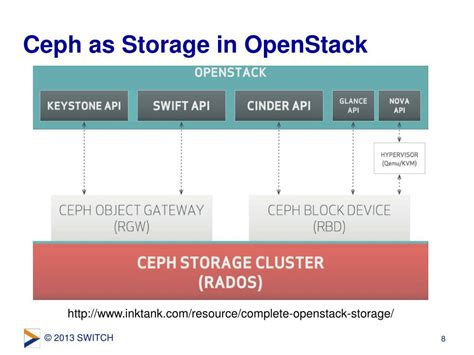 Ceph Storage Intgrate OpenStack に対する画像結果