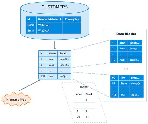 Database Indexing Diagram Example に対する画像結果