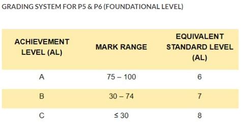 Image result for Compound Grading System