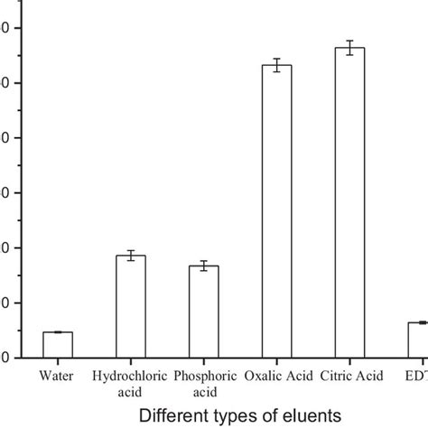 Image result for elution volume