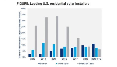 Image result for Solar Panel Sales Graph