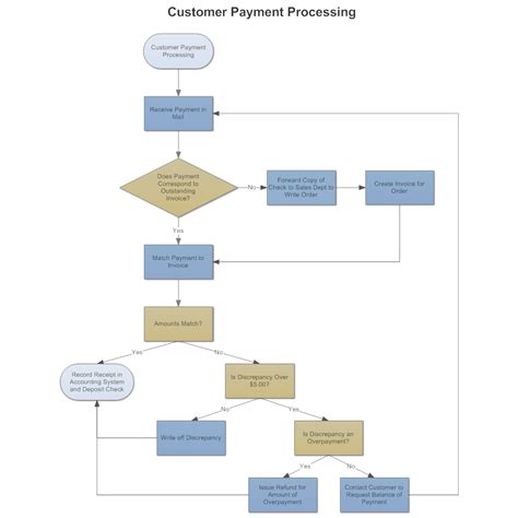 Image result for Cash Receipts Process Flow Chart
