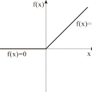 Relu Activation Function Function Plot Example എന്നതിനുള്ള ഇമേജ് ഫലം