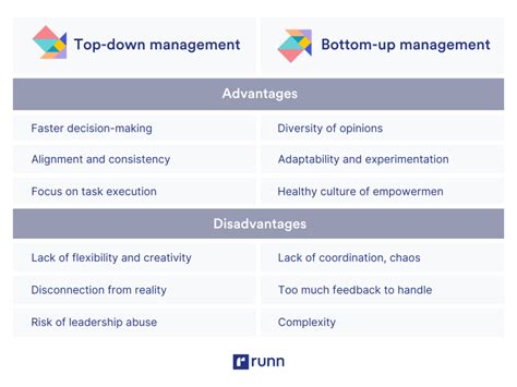 Image result for Bottom-Up Approach in Project Management