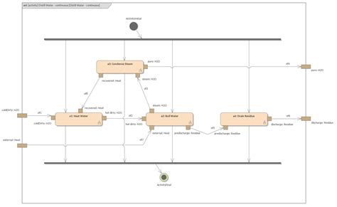 Image result for SysML Data Flow Diagram