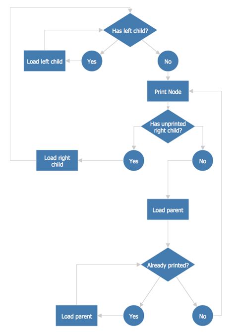 Image result for Pices Upto Order Flow Chart