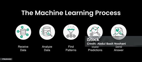 Image result for Curriculum Design Machine Learning Diagram