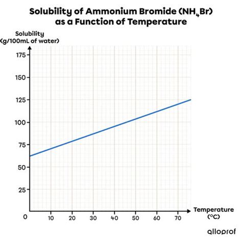 Bildergebnis für Temperature Solubility Graph KS3