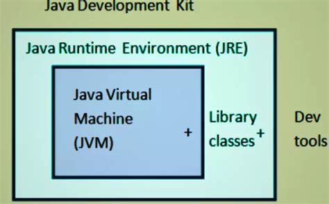 Image result for JDK Means in Java