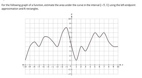 Toradh íomhá ar Left Rectangle Approximation