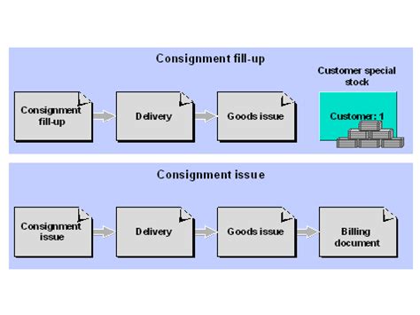 Image result for Consignment Process in SAP mm Step by Step