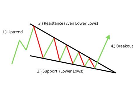 Image result for Breakout Re Test Patterns