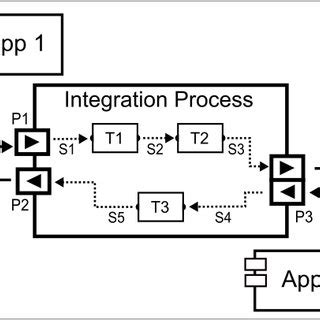 Afbeeldingsresultaten voor Integration Process
