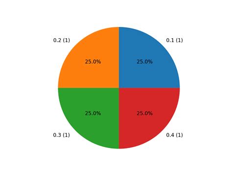 3D Effect in Pie Plot Python માટે ઇમેજ પરિણામ