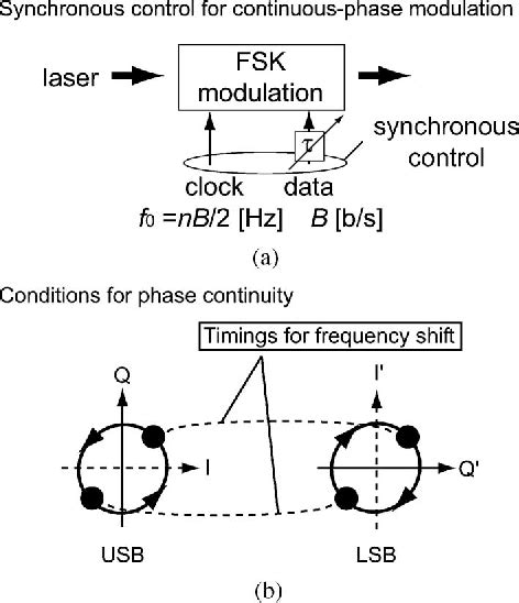 Toradh íomhá ar Frequency Shift Keying Example