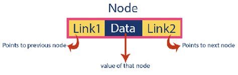 Image result for Double Linked List Example