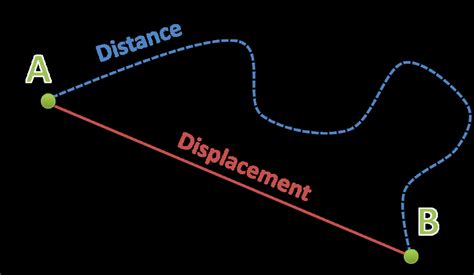 Distance vs Displacement Examples に対する画像結果