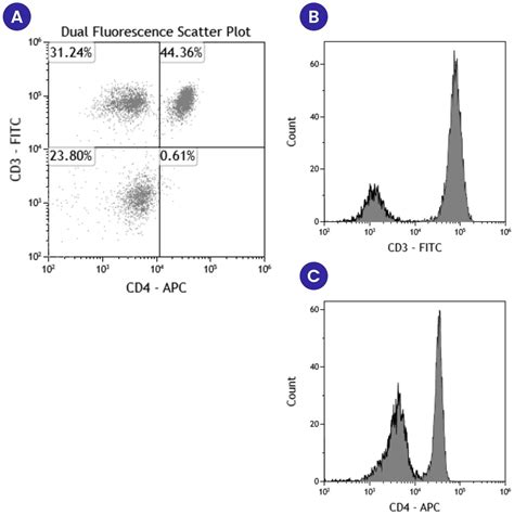 Image result for Flow Cytometer Graphical