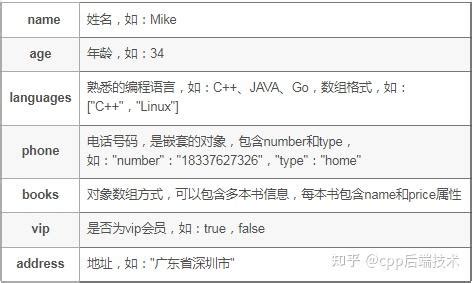 Image result for XML/JSON Protobuf Example