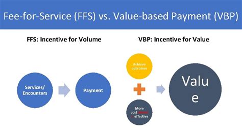 Image result for What Is Value Based Payment vs Fee for Service