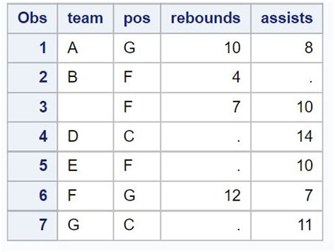 Image result for Count a Character Variable Proc SQL SAS