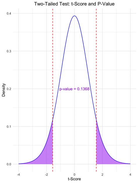 Image result for Two Sample T-Test P-Value