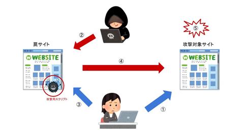 CSRF Tutorial に対する画像結果
