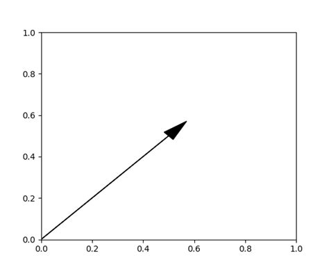 Image result for Matplotlib Arrow Curve