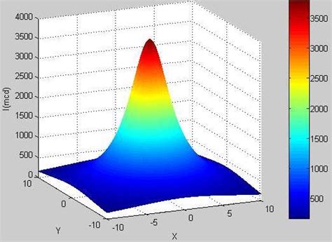 Image result for LED Scene Graph