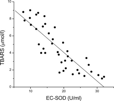 Toradh íomhá ar Negative Correlation Line Graph