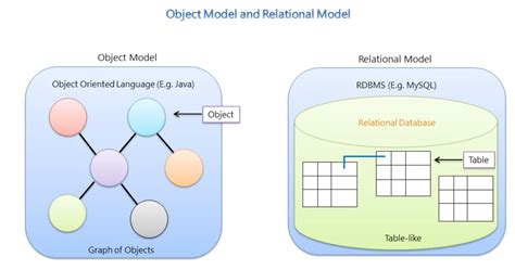 Afbeeldingsresultaten voor Relational Class Model