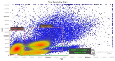 Image result for Flow Cytometer Graphical