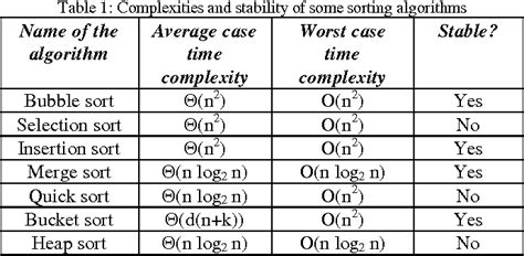 Image result for Sorting Algorithm Complexity Table