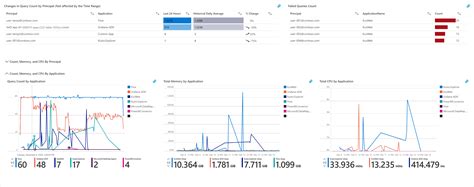 Afbeeldingsresultaten voor Azure Data Explorer Linear Chart