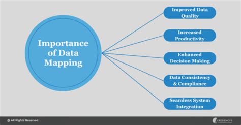 Image result for The Data Mapping Process Flow Diagram