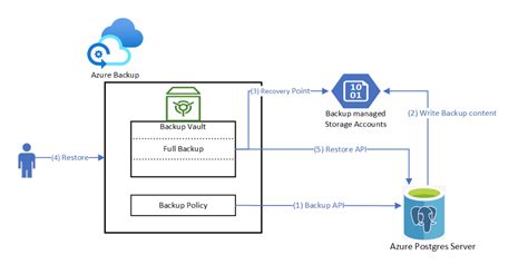 Image result for Azure SQL Backup and Restore
